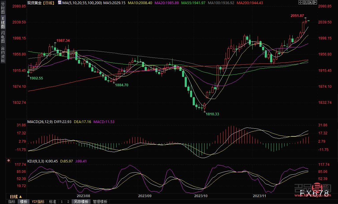 近5年黃金行情走勢