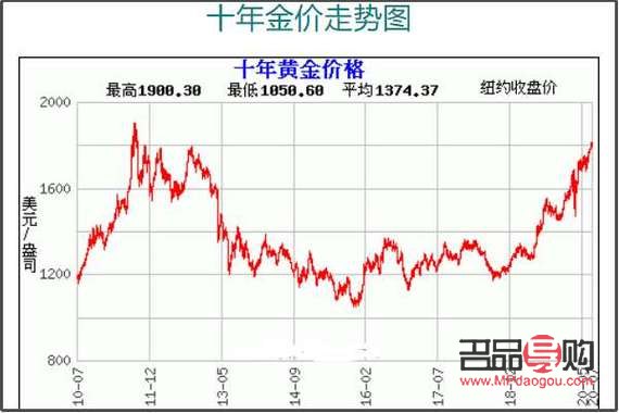 黃金行情今日金價(jià)走勢(shì)圖(黃金行情今日金價(jià)走勢(shì)圖表)
