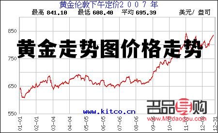 黃金行情今日金價(jià)走勢(shì)圖(黃金行情今日金價(jià)走勢(shì)圖表)