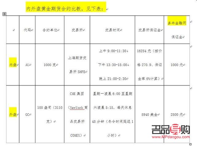 <h3>國際黃金期貨交易：買一手需要多少錢？</h3>