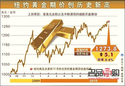 國際黃金價格行情預演