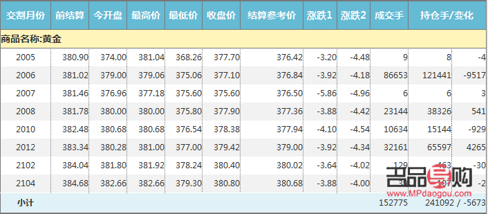 <h3>今日黃金期貨交易價(jià)格分析</h3>