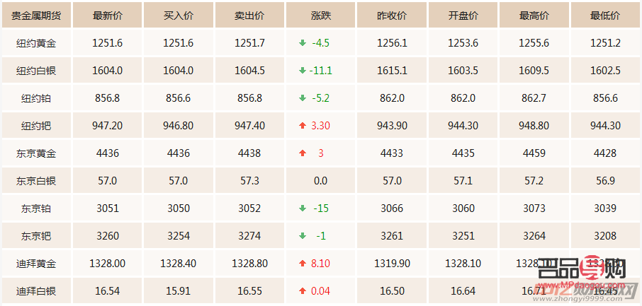 <h3>今日黃金期貨交易價(jià)格分析</h3>
