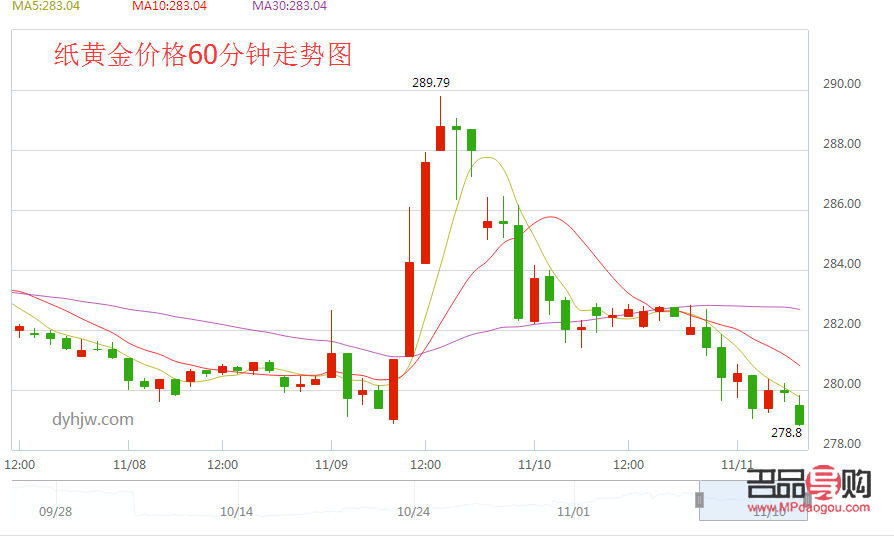 中國(guó)銀行紙黃金實(shí)時(shí)交易圖(中國(guó)銀行紙黃金24小時(shí)價(jià)格走勢(shì)圖)