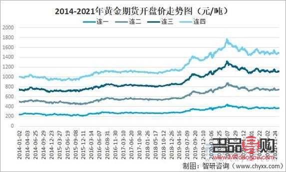 2022年黃金期貨預(yù)測(2021年黃金期貨)