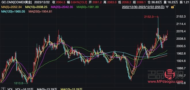 黃金期貨價(jià)格走勢(shì)圖 comex(黃金期貨價(jià)格走勢(shì)圖實(shí)時(shí)行情)