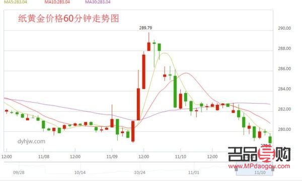 建設(shè)銀行紙黃金走勢(shì)(中國(guó)建設(shè)銀行紙黃金走勢(shì)圖)