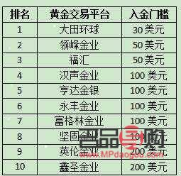 黃金期貨交易平臺哪里最好(黃金期貨交易平臺哪里最好做)