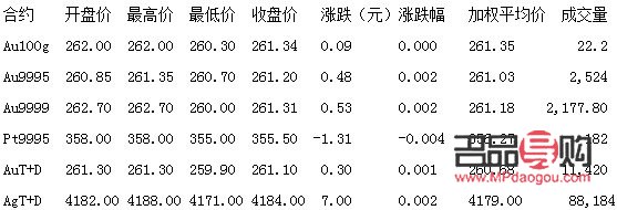 <h3>上海黃金價(jià)格實(shí)時(shí)行情下載指南</h3>