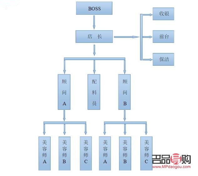美容院組織架構(gòu)全覽：各部門職能與協(xié)同工作