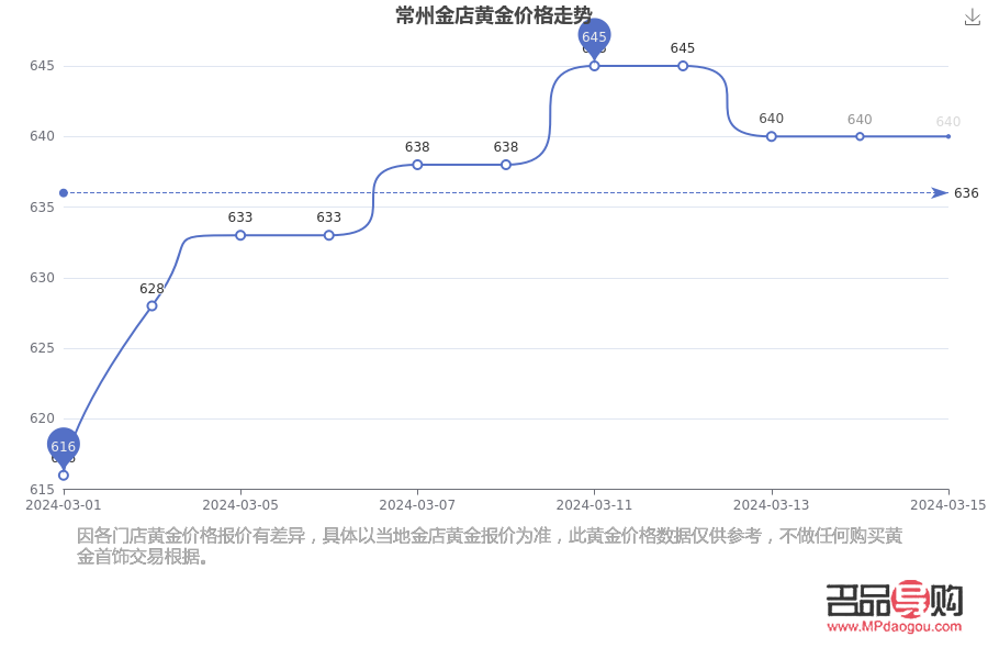<h3>今日金店金價走勢分析</h3>