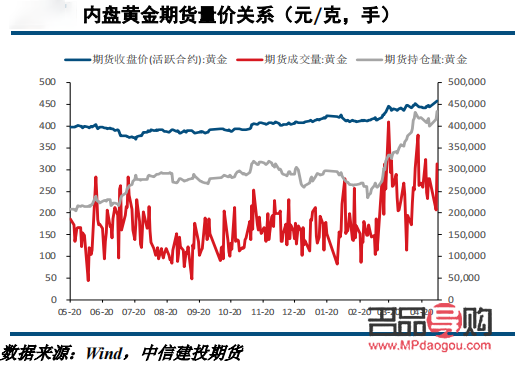 黃金期貨行情大于現(xiàn)貨的意義解析