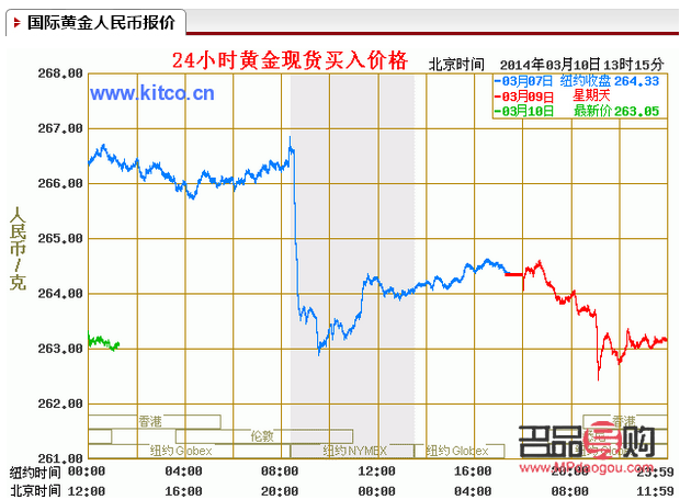 銀行實物黃金今日價格分析