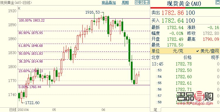 <h3>美國(guó)黃金期貨行情分析</h3>