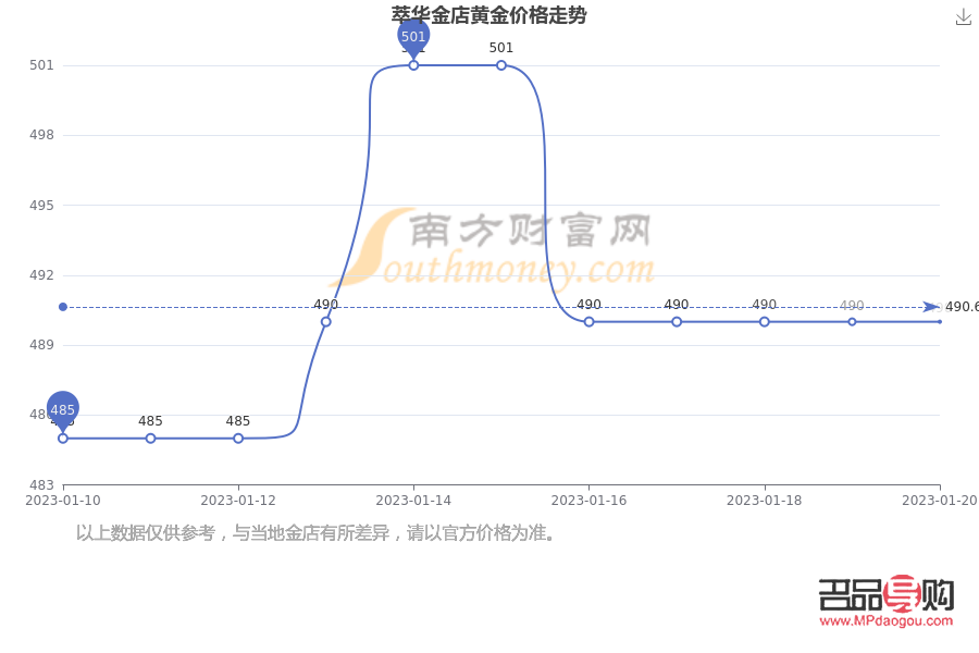 <h3>綏中萃華金店黃金價格探究</h3>