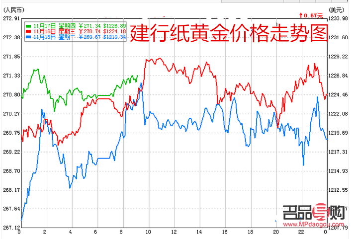 建設(shè)銀行紙黃金行情走勢圖(中國建設(shè)銀行紙黃金走勢圖)