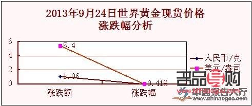 <h3>中國國際黃金行情分析</h3>