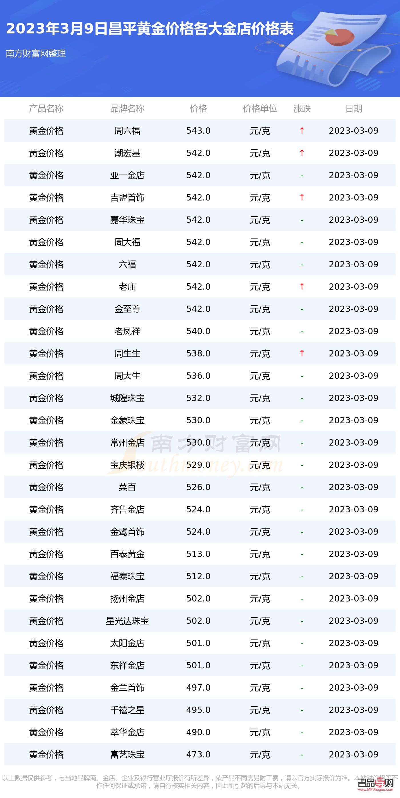 <h3>朝陽金店今日金價概覽</h3>