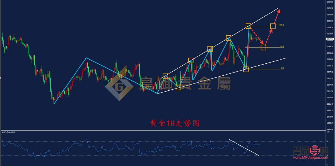 現(xiàn)貨黃金期貨走勢分析