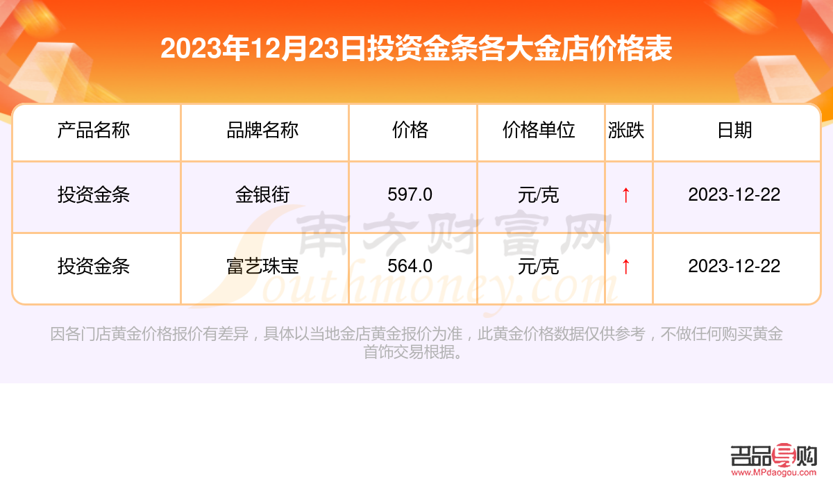 投資金條價(jià)格走勢(shì)(2023年投資金條價(jià)格走勢(shì))