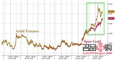 黃金期貨與現(xiàn)貨價格(黃金期貨與現(xiàn)貨價格差的多)