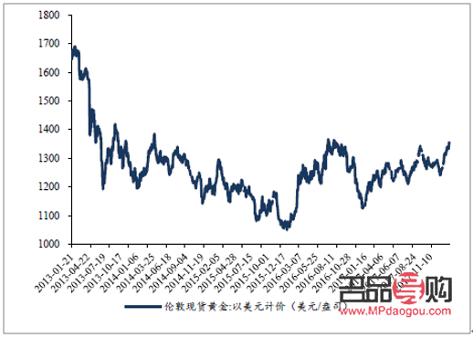 <h3>倫敦黃金價格與黃金期貨價格探析</h3>
