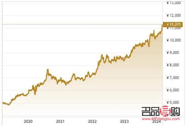 投資金條價(jià)格走勢圖(今年投資金條價(jià)格走勢圖)
