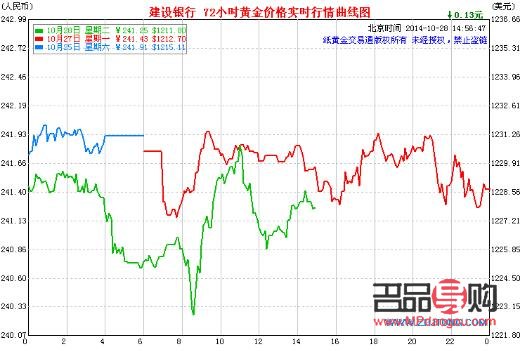 <h3>各銀行紙黃金手續(xù)費詳解</h3>