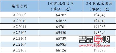 黃金期貨1手合約占用多少保證金(黃金期貨1手合約占用多少保證金呢)