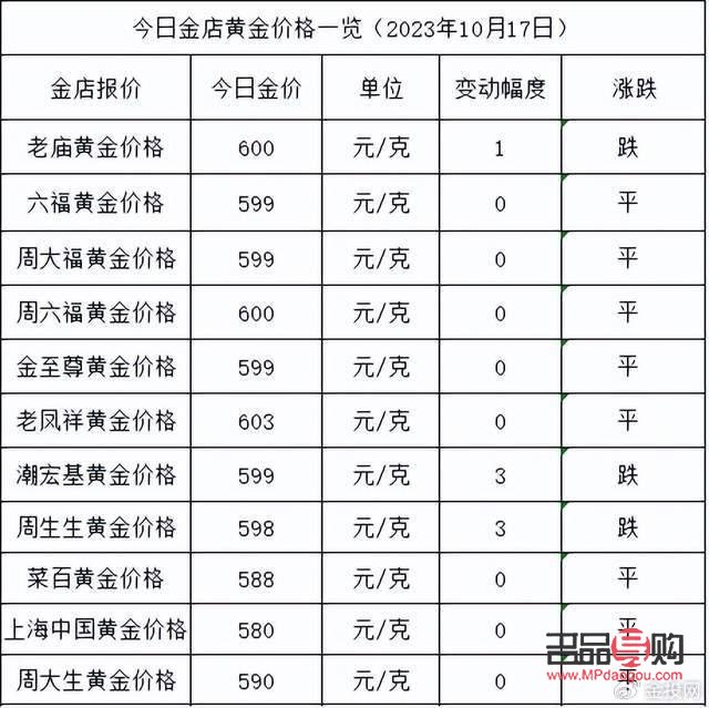 今日各大金店黃金價格(十大品牌金店今日金價表)