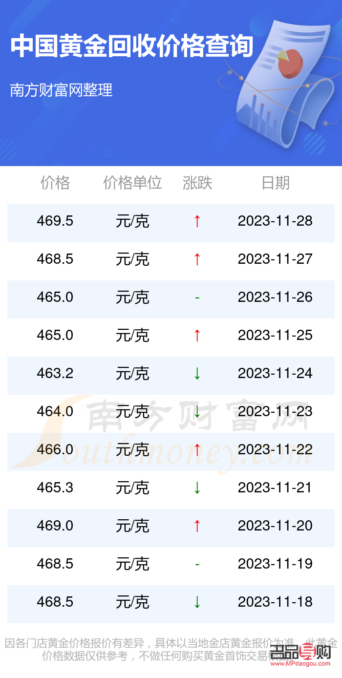 <h3>二手黃金回收價(jià)格查詢指南</h3>
