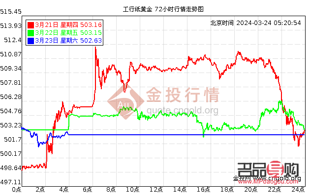 <h3>工商銀行紙黃金實時行情分析</h3>
