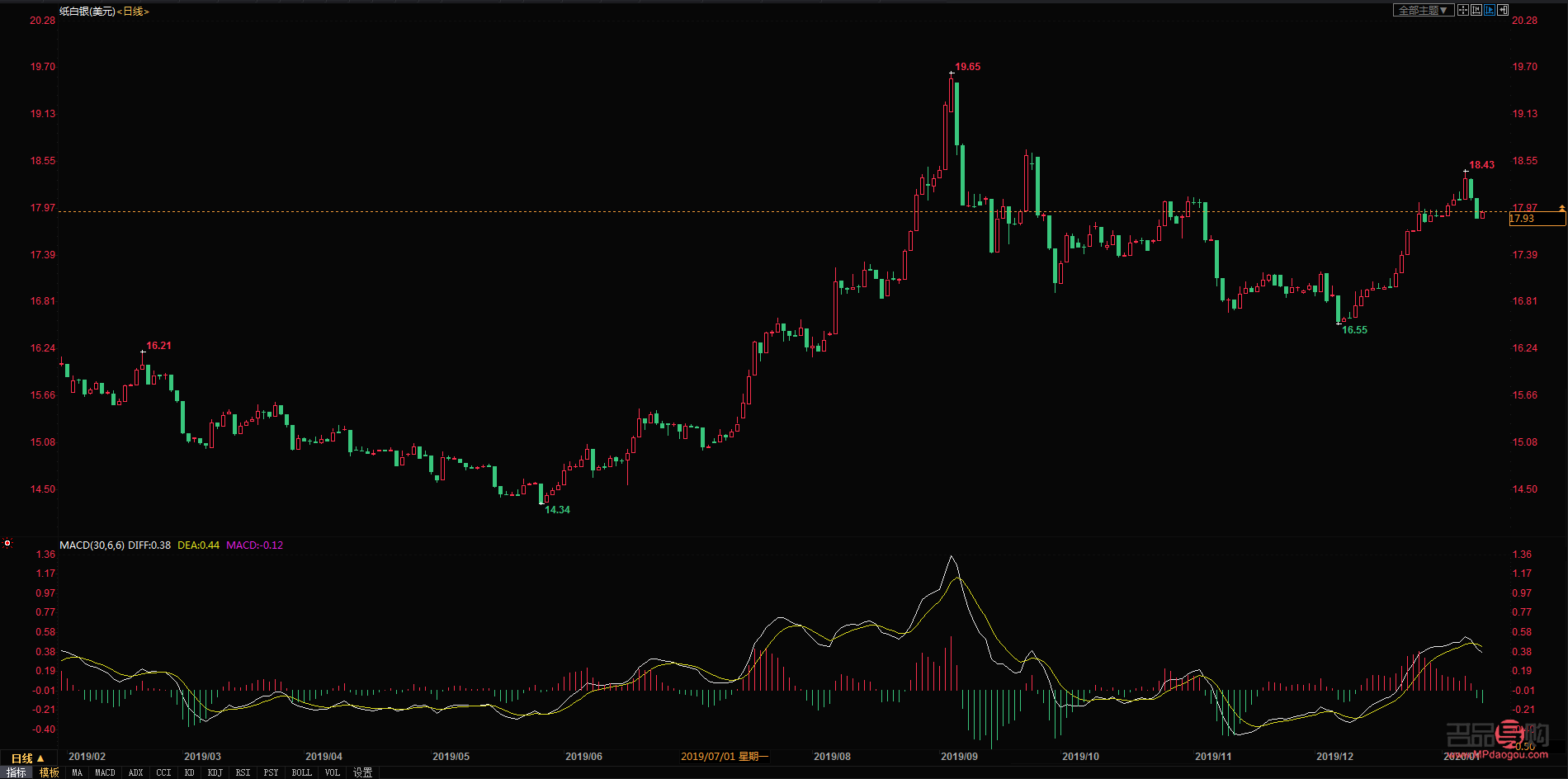 <h3>工商銀行紙黃金實時行情分析</h3>
