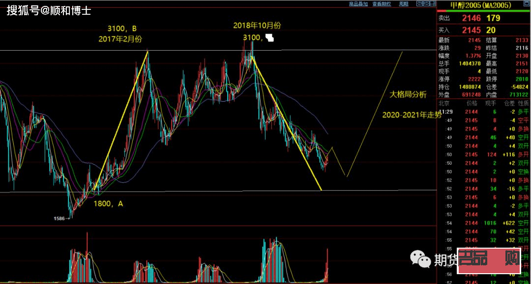 <h3>黃金期貨交易行情圖分析</h3>