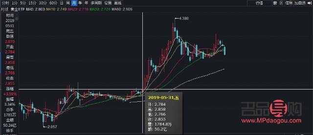 黃金上海交易所實時行情(黃金上海交易所實時行情走勢)