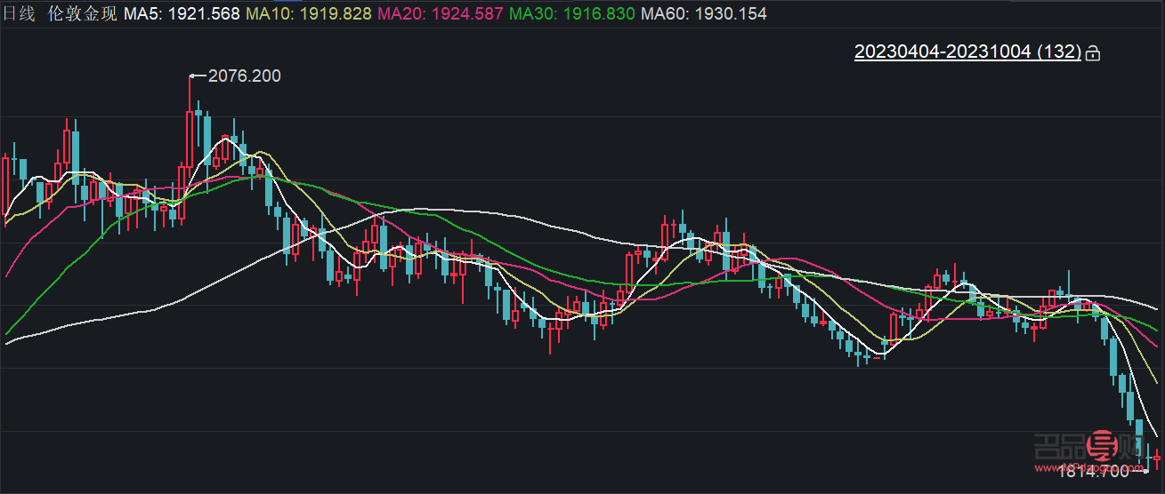 <h3>現(xiàn)貨黃金價格走勢及行情深度解析</h3>