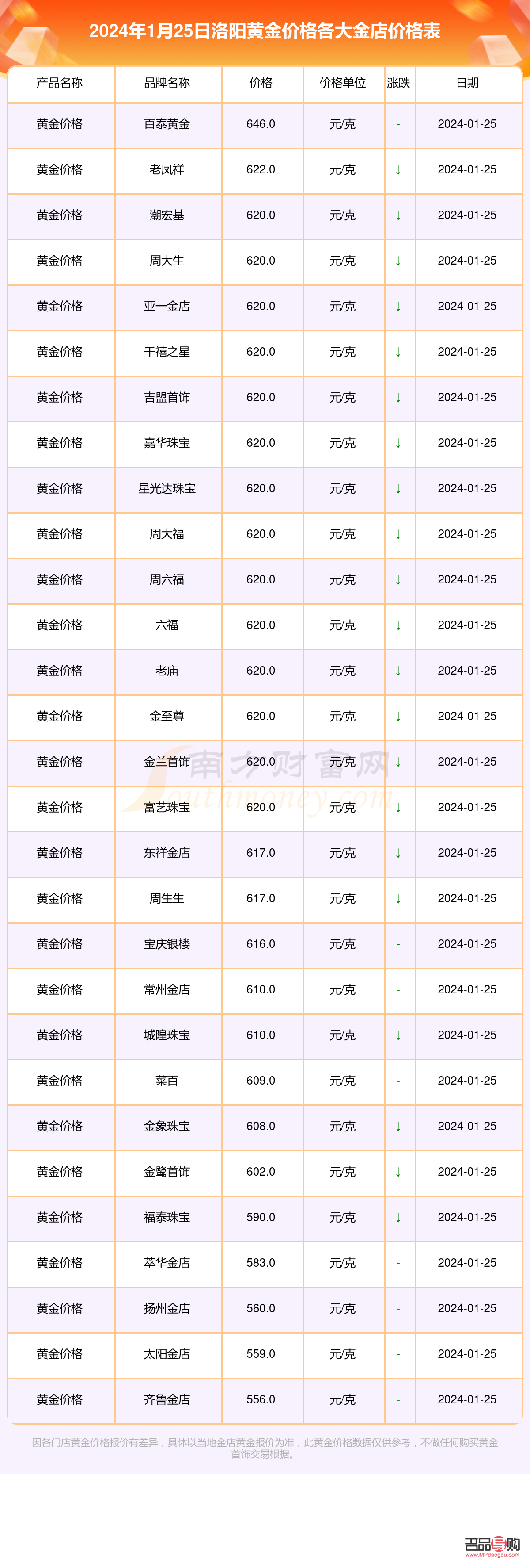<h3>洛陽(yáng)黃金回收價(jià)格查詢今日</h3>