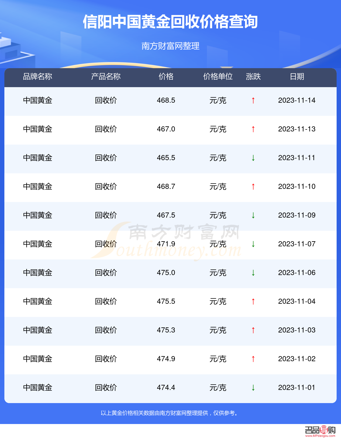 <h3>洛陽(yáng)黃金回收價(jià)格查詢今日</h3>