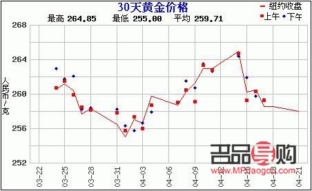 黃金國際行情分析
