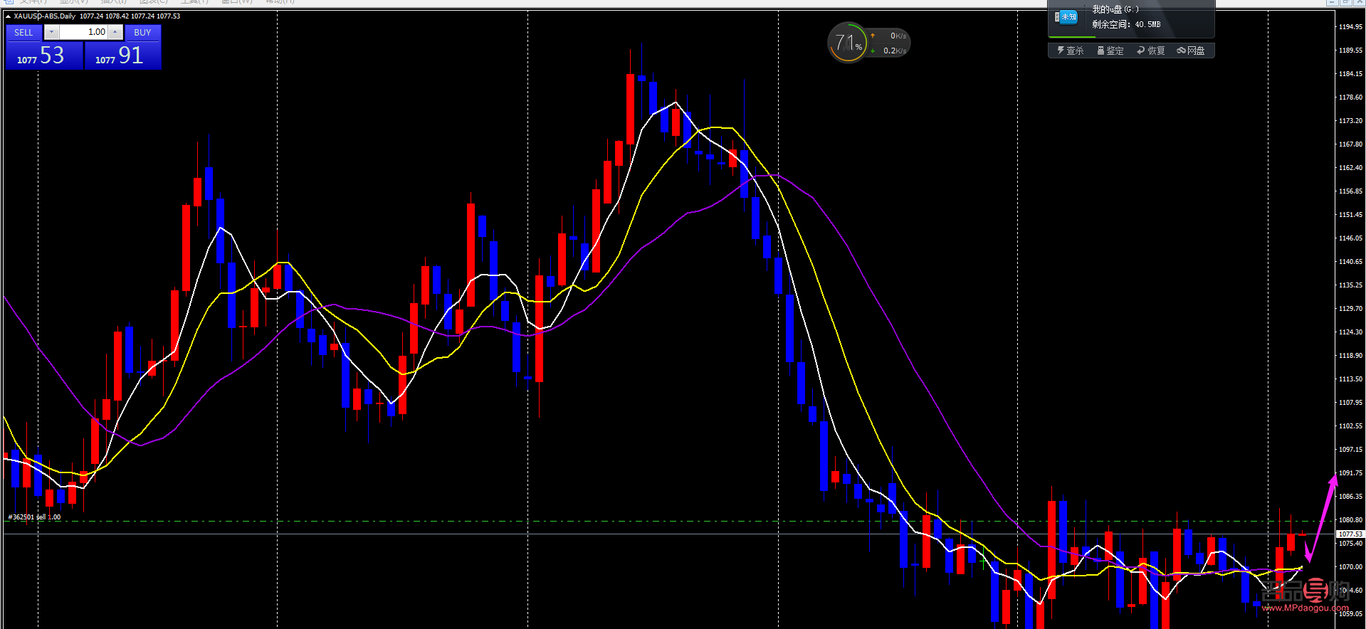 <h3>黃金期貨走勢(shì)分析</h3>