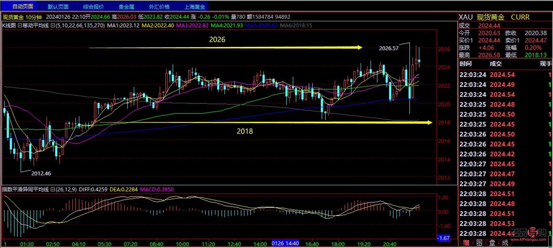<h3>黃金期貨走勢(shì)分析</h3>
