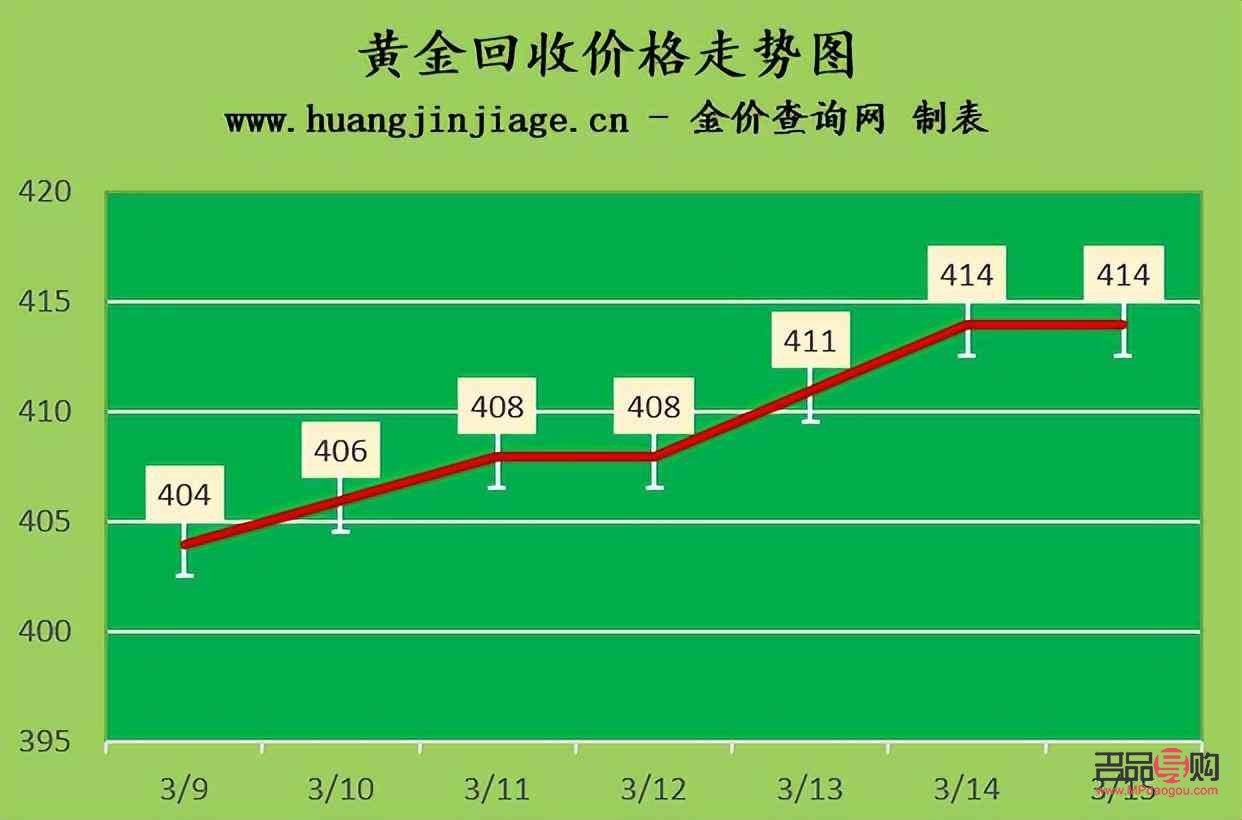 <h3>今日黃金回收價(jià)走勢(shì)分析</h3>