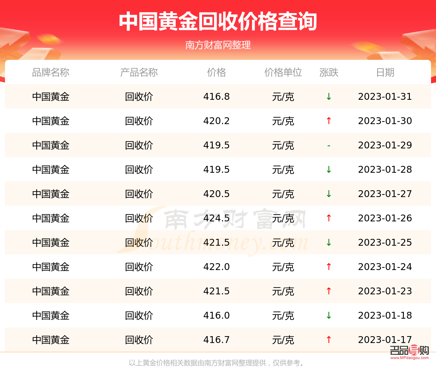 <h3>信譽(yù)樓黃金回收價(jià)格探究</h3>