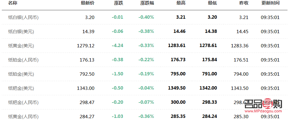 <h3>今日銀行黃金金價走勢圖分析</h3>