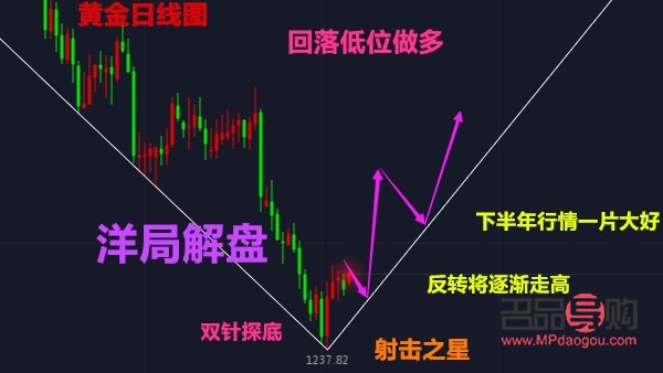 今日銀行黃金金價(jià)走勢圖分析
