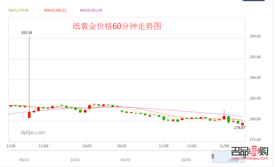 2015年紙黃金中國銀行走勢圖