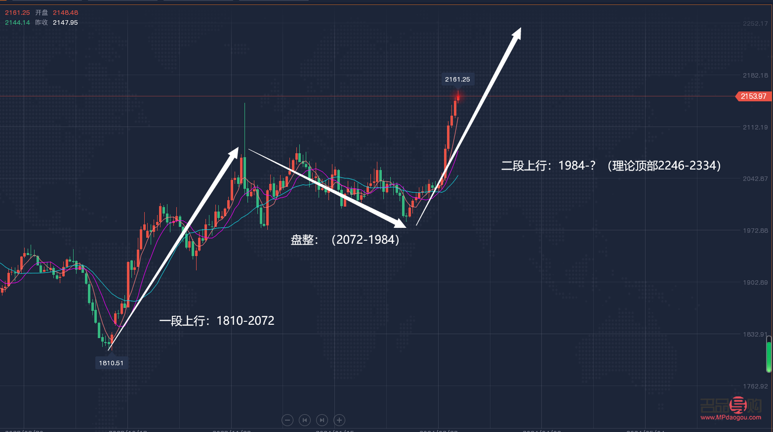<h3>黃金行情觀察與分析</h3>