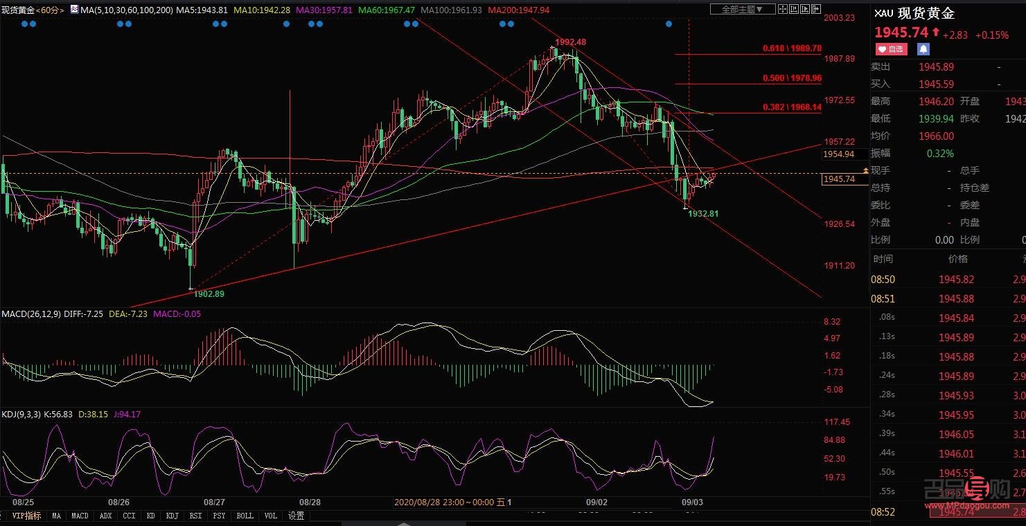 <h3>黃金行情觀察與分析</h3>