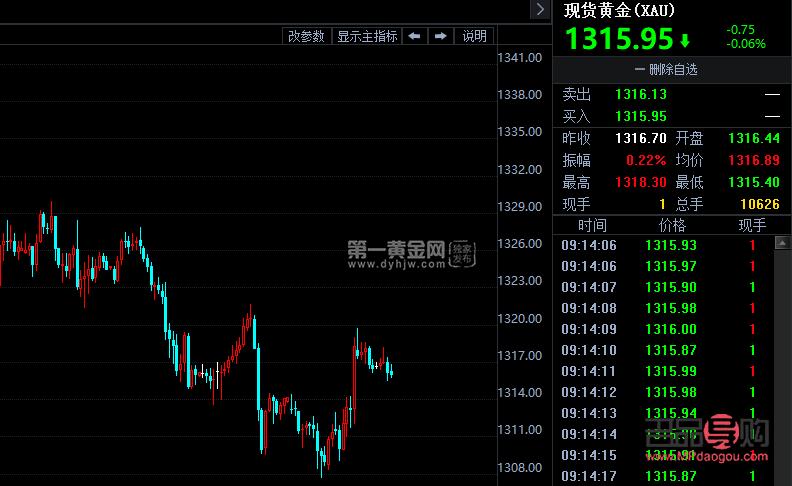 <h3>國際黃金行情實時價格</h3>