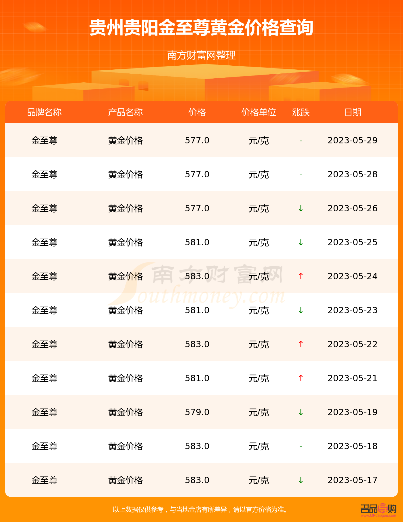 <h3>今日貴陽黃金回收價格查詢表</h3>